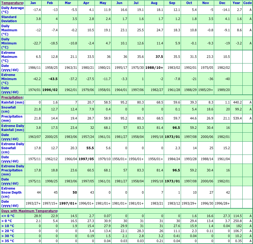 Steinbach Climate Data Chart