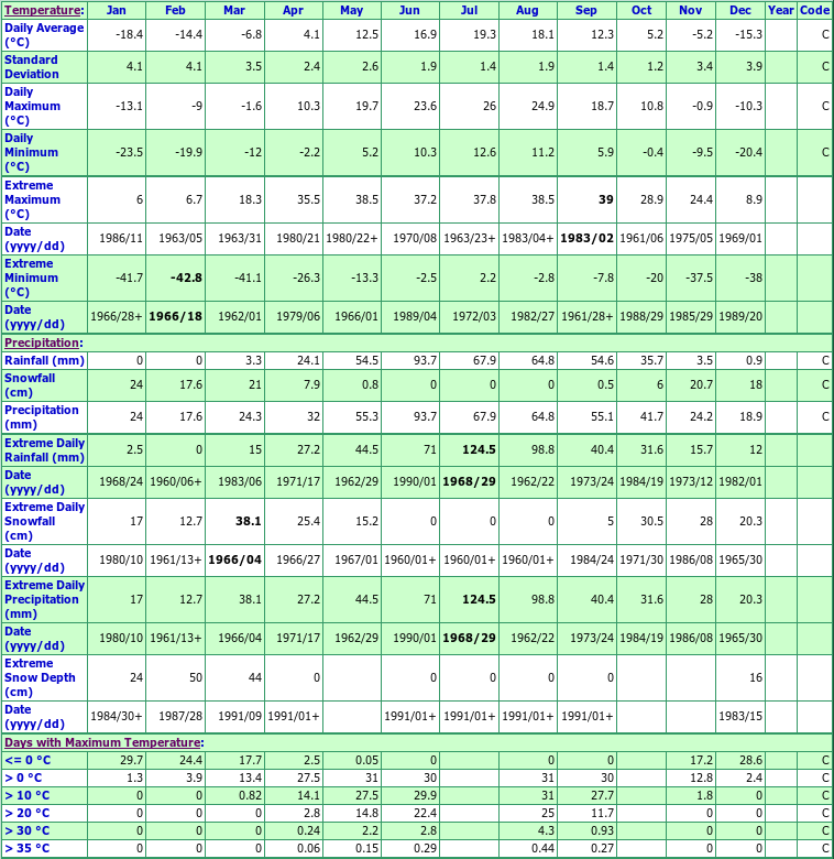 Stonewall Climate Data Chart