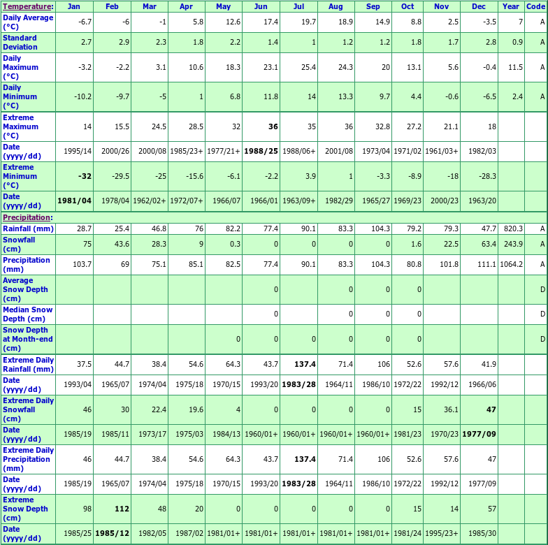 Stratford Climate Data Chart