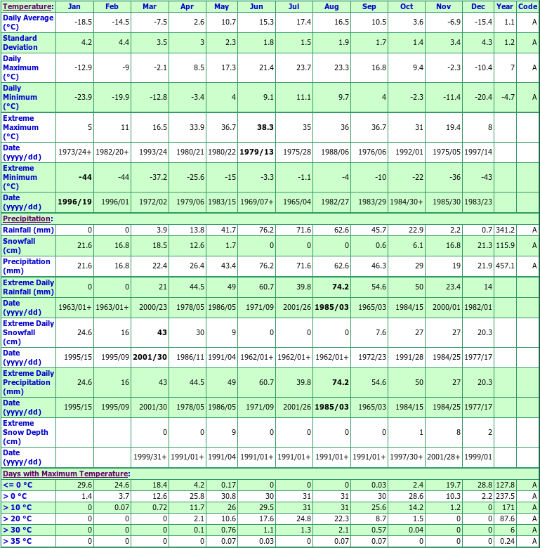 Strathclair Climate Data Chart