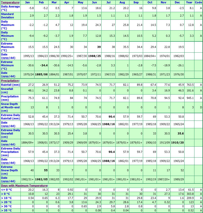 Strathroy Climate Data Chart