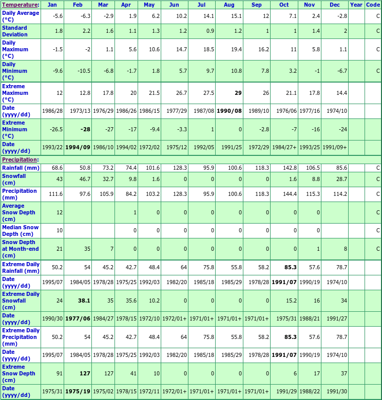 Sunnyside Climate Data Chart