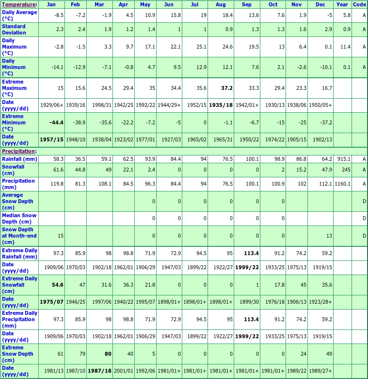 Sussex Climate Data Chart