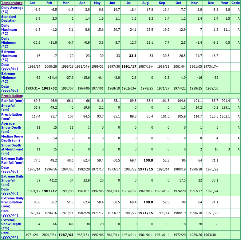 Truro Climate Data Chart