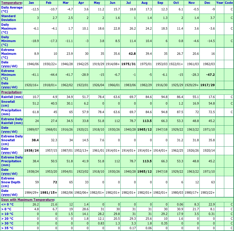 Turbine Climate Data Chart