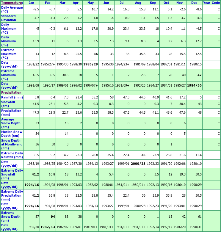 Vanderhoof Climate Data Chart