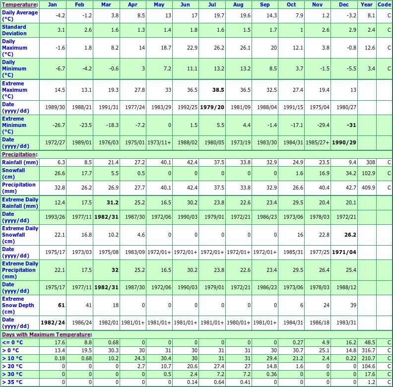 Vernon Climate Data Chart