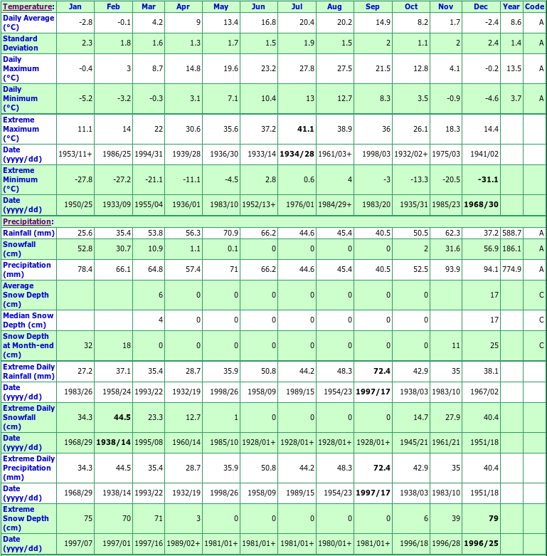 Warfield Climate Data Chart