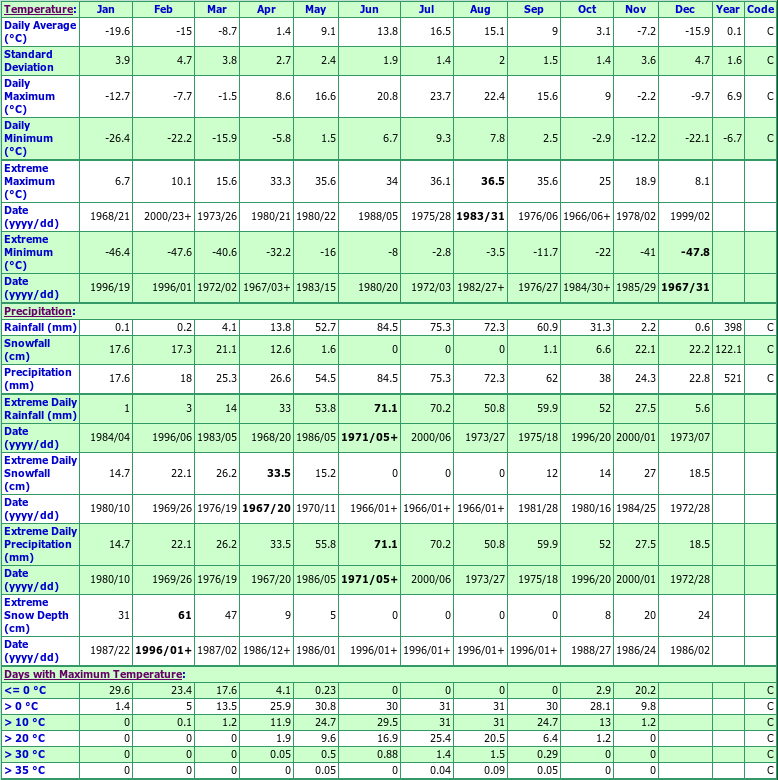 Wasagaming Climate Data Chart