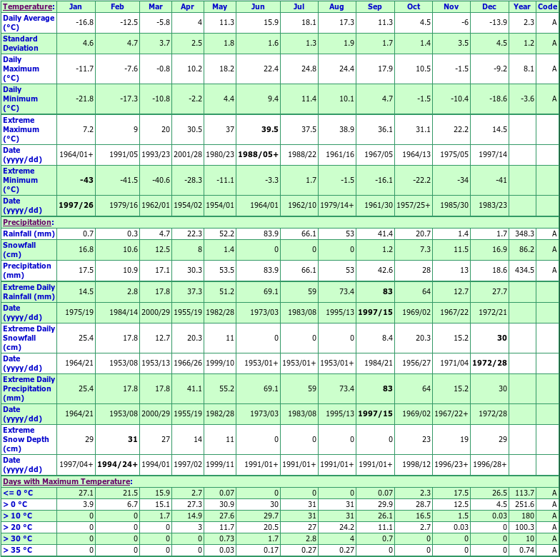 Watrous Climate Data Chart