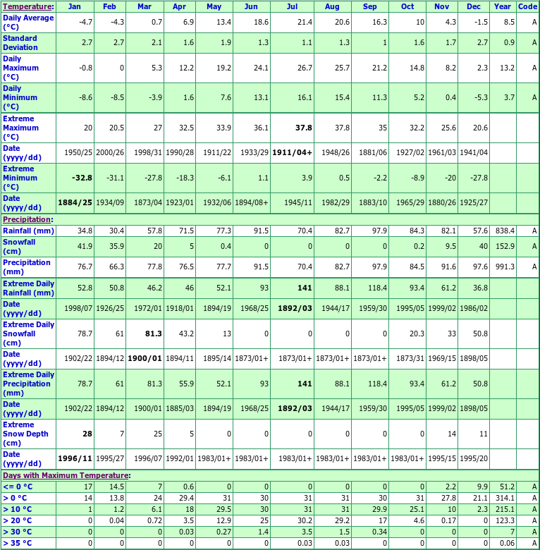 Welland Climate Data Chart