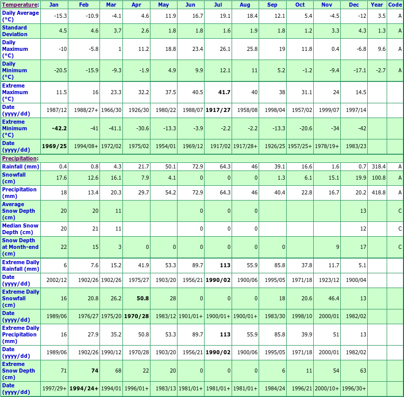 Weyburn Climate Data Chart