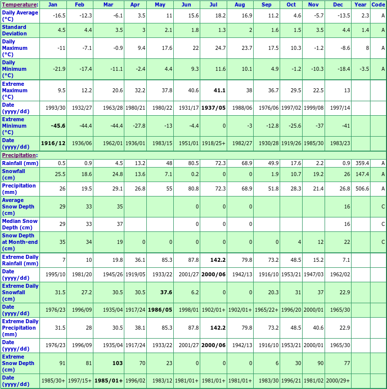 Whitewood Climate Data Chart