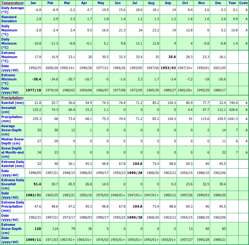 Wiarton Climate Data Chart