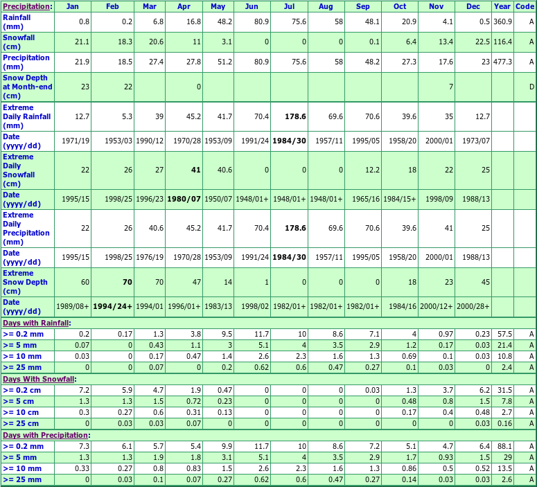 Willmar Climate Data Chart