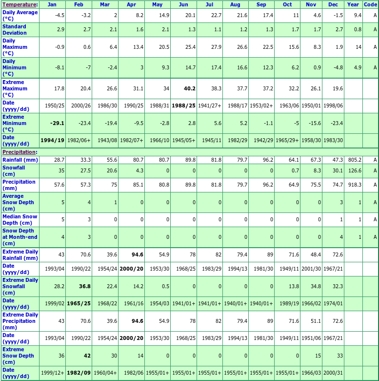 Windsor Climate Data Chart