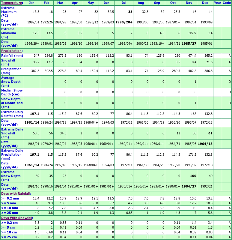 Woodfibre Climate Data Chart