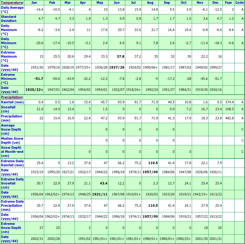 Campsie Climate Data Chart