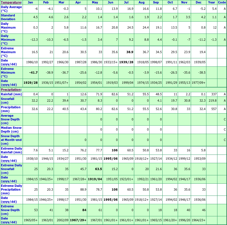 Cardston Climate Data Chart