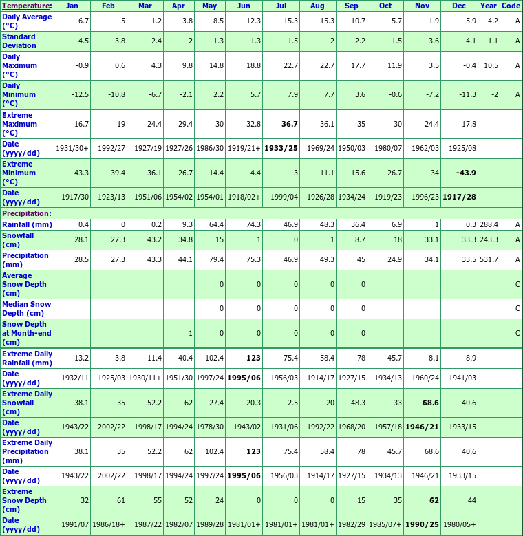 Carway Climate Data Chart