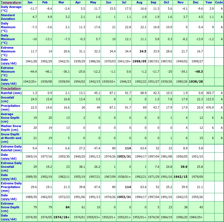 Edmonton Climate Data Chart