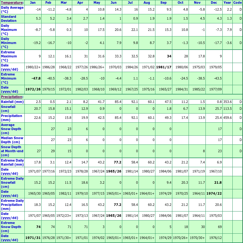 Elmworth cde epf Climate Data Chart