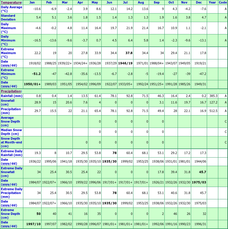 Entrance Climate Data Chart