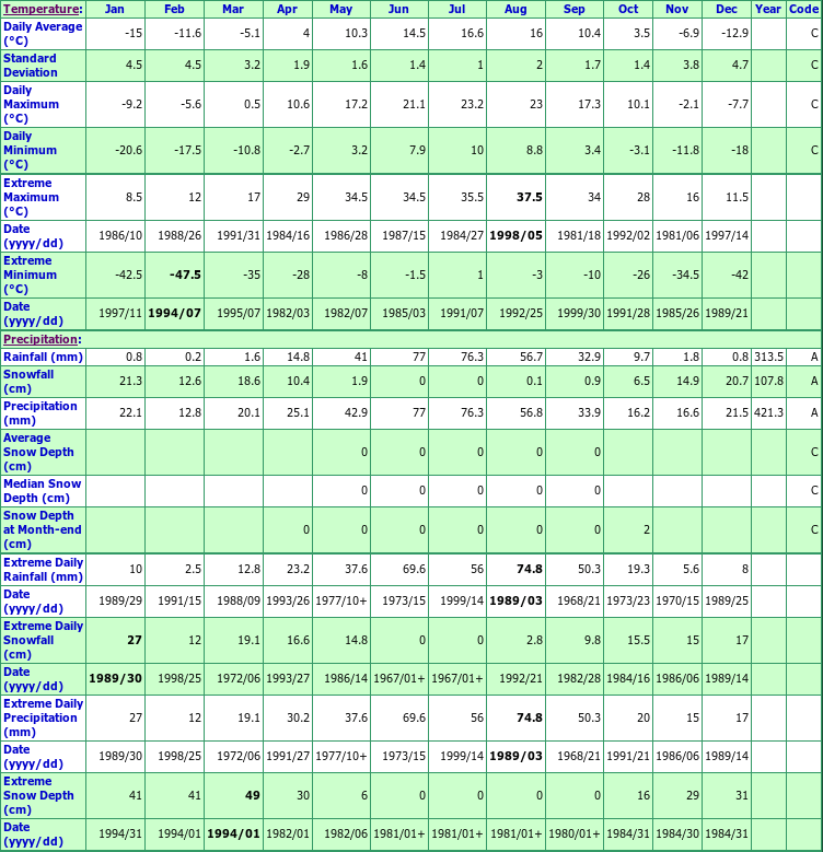 Fabyan Climate Data Chart