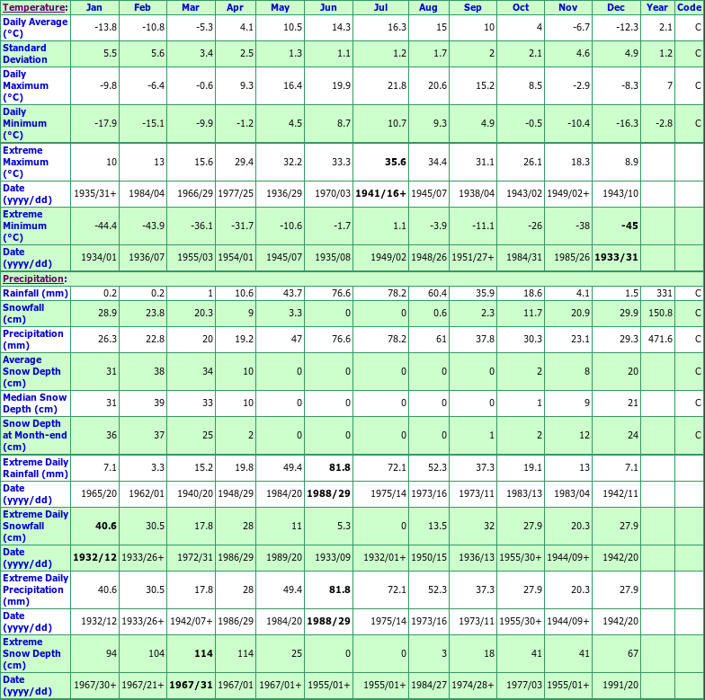 Fairview Climate Data Chart