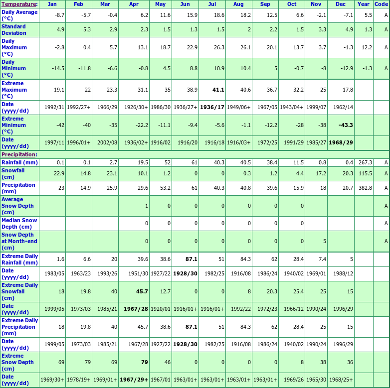 Foremost Climate Data Chart