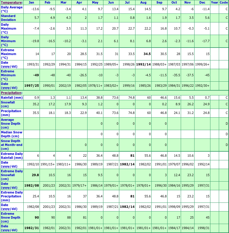 Grovedale Climate Data Chart