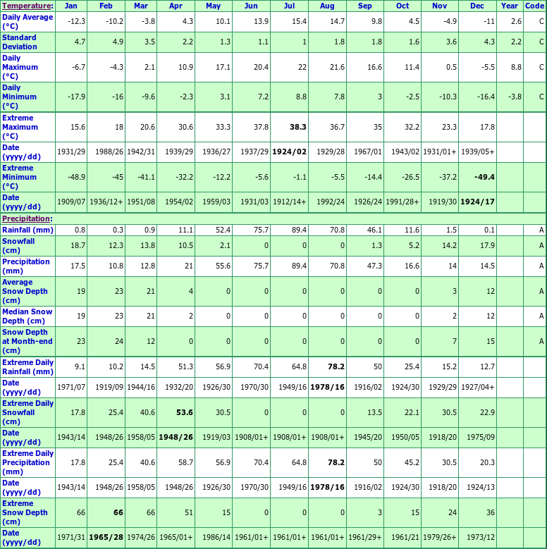 Lacombe Climate Data Chart