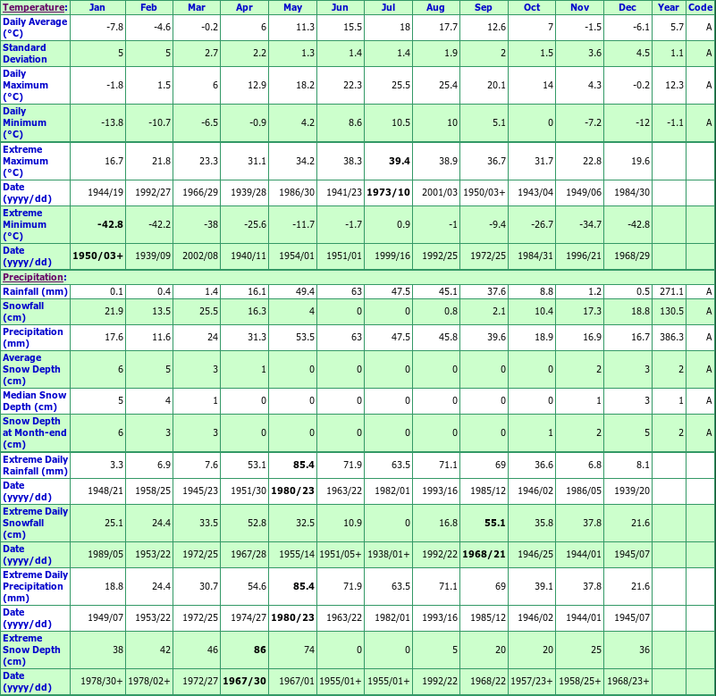 Lethbridge Climate Data Chart