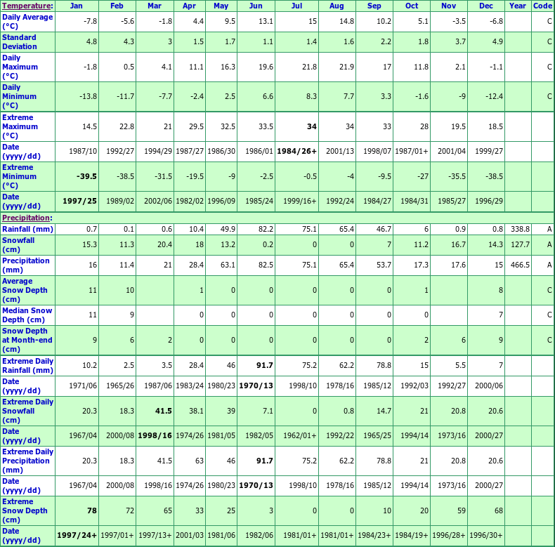 Madden Climate Data Chart