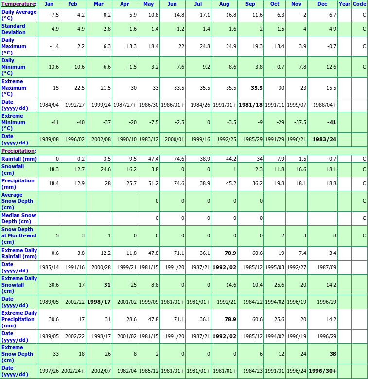 Monarch Climate Data Chart