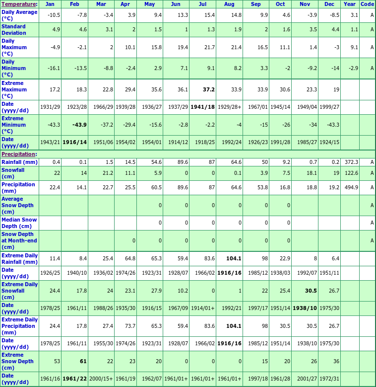 Olds Climate Data Chart