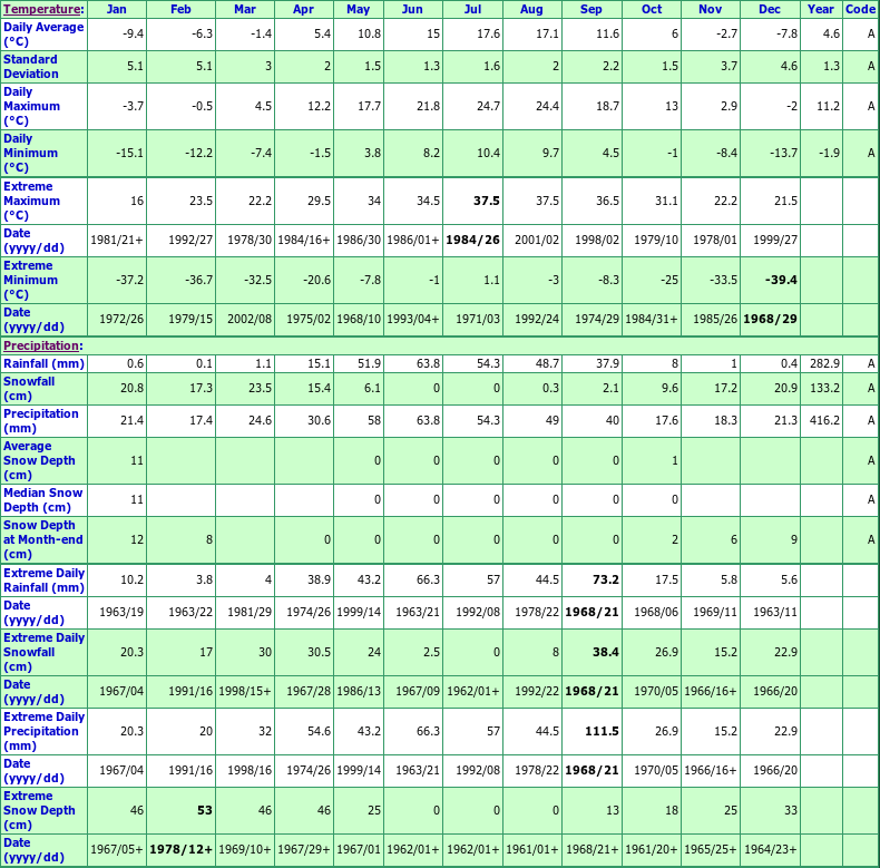 Queenstown Climate Data Chart