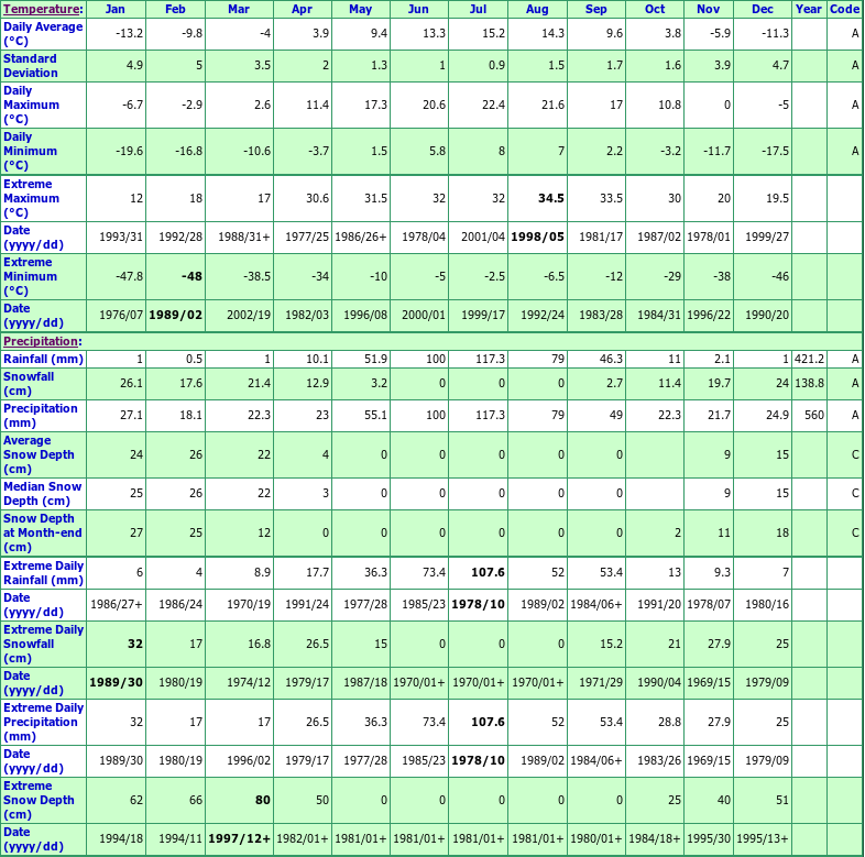 Ronan Climate Data Chart