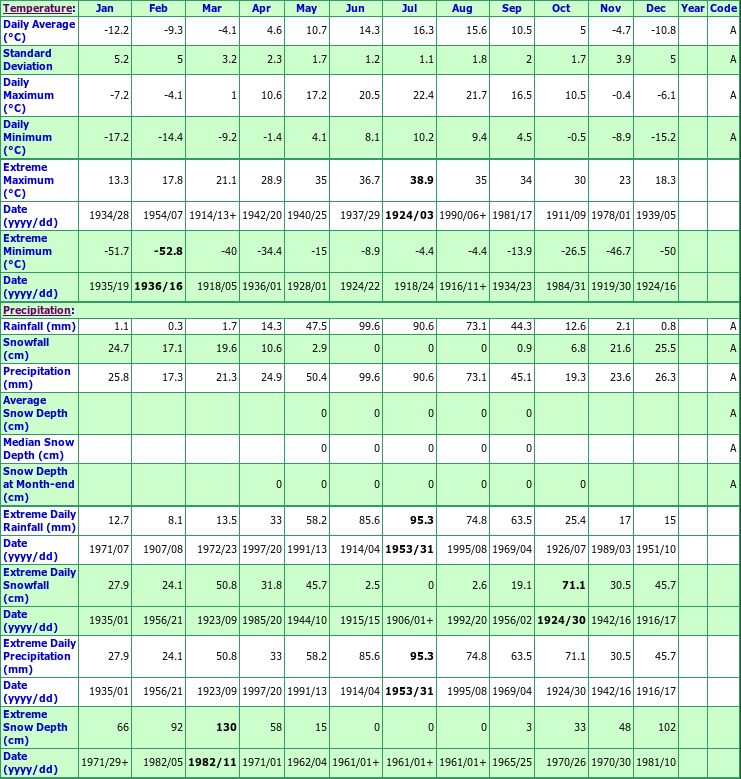 Sion Climate Data Chart