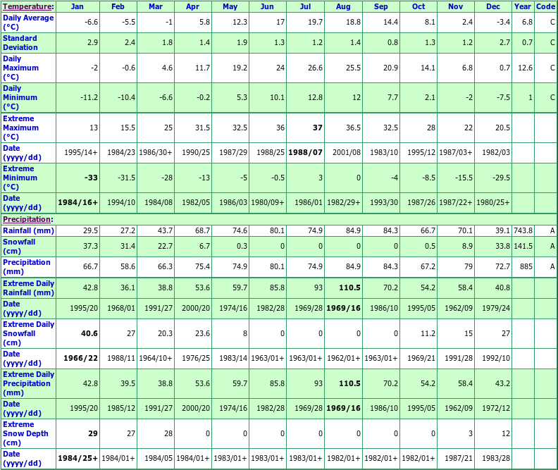 Georgetown Climate Data Chart