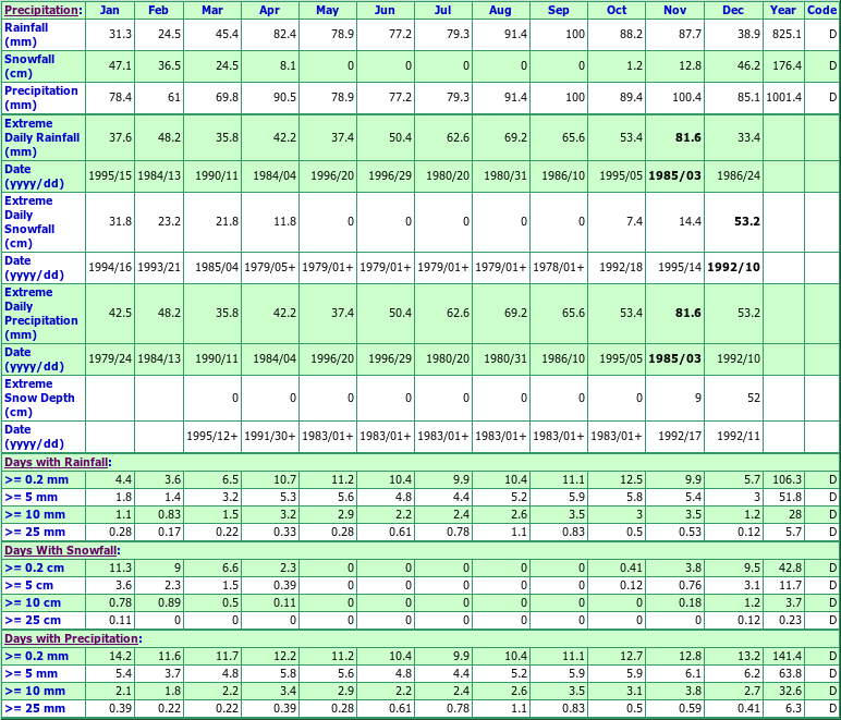 Leskard Climate Data Chart