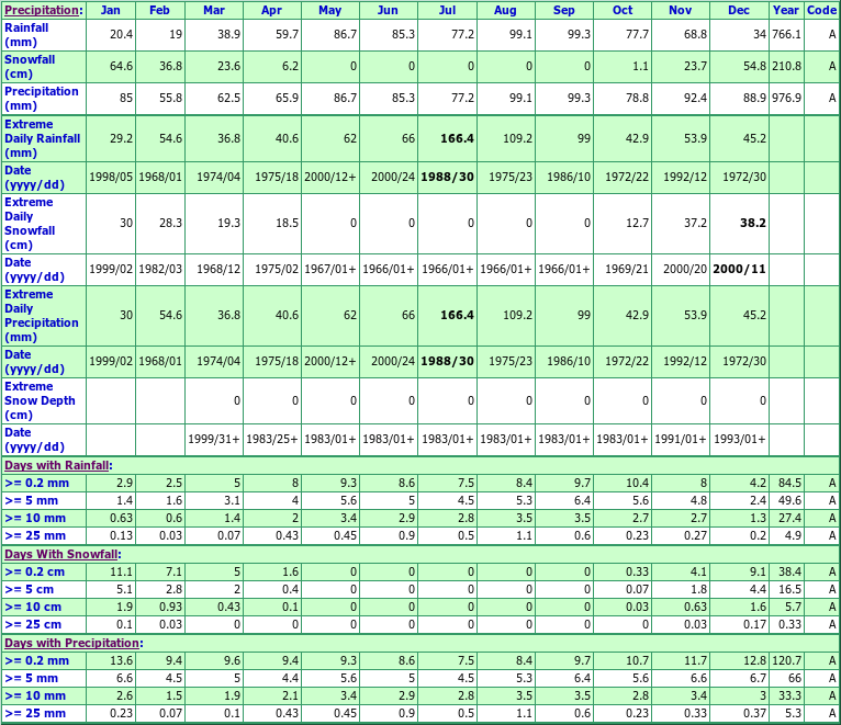 Wroxeter Climate Data Chart