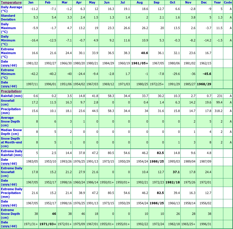 Suffield Climate Data Chart