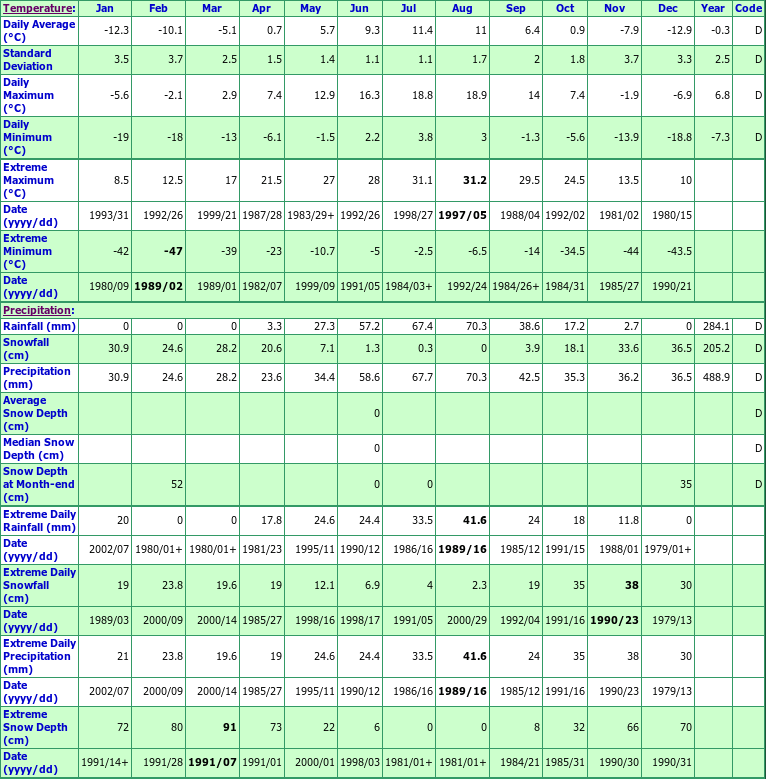 Sunwapta Climate Data Chart