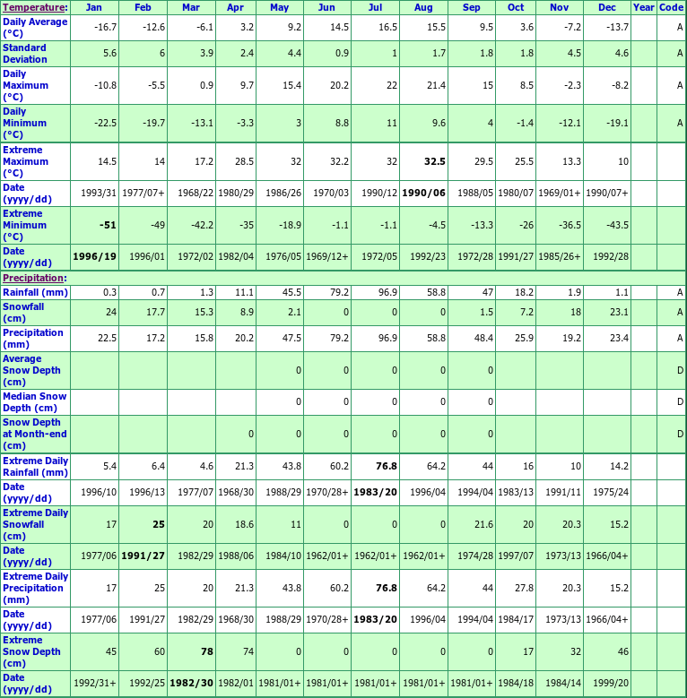 Wabasca Climate Data Chart