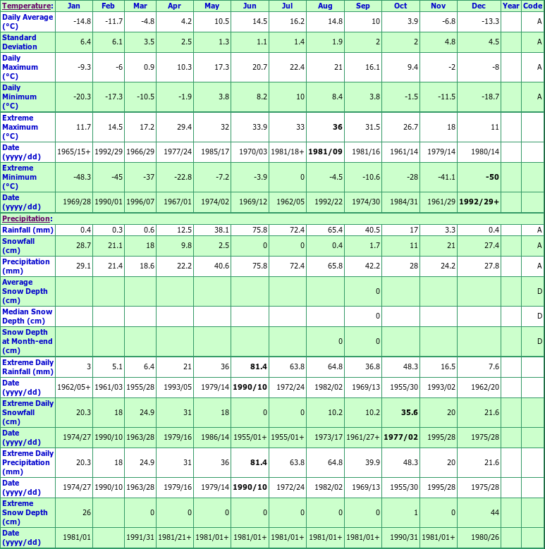 Wanham Climate Data Chart