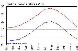 Skikda, Algeria, Africa Annual, Yearly, Monthly Temperature Graph