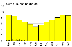 Ceres Argentina Annual Precipitation Graph