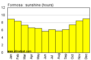 Formosa Argentina Annual Precipitation Graph