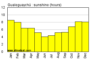 Gualeguaychu Argentina Annual Precipitation Graph